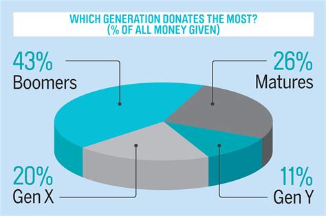 How Charities Make Money .